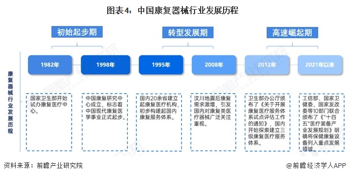 图表4:中国康复器械行业发展历程