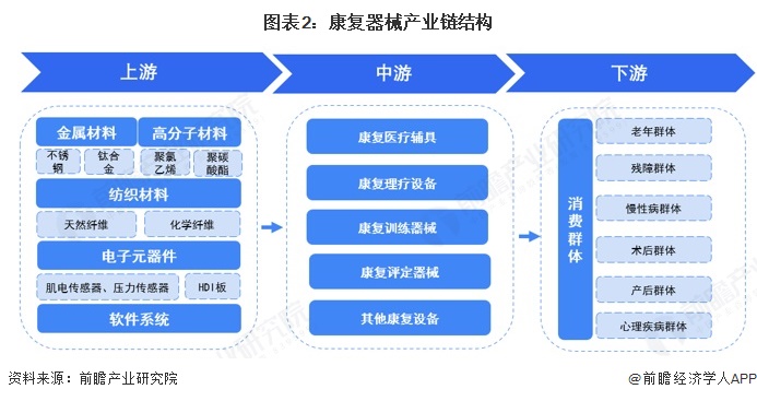 图表2:康复器械产业链结构