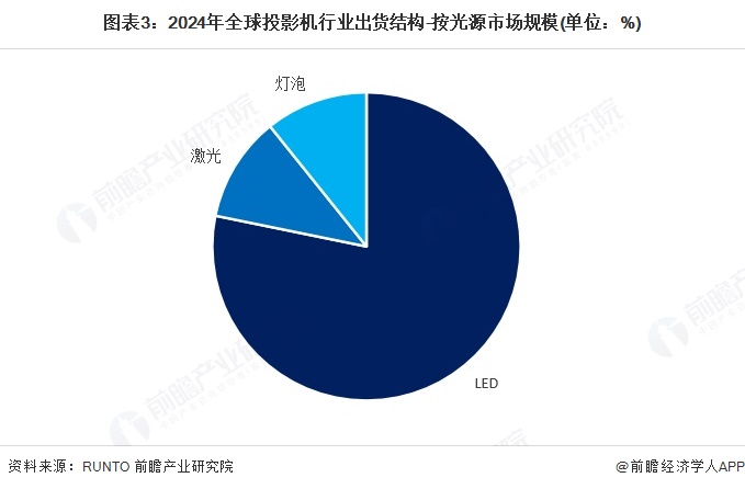 图表3:2024年全球投影机行业出货结构-按光源市场规模(单位:%)
