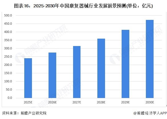 图表16:2025-2030年中国康复器械行业发展前景预测(单位:亿元)