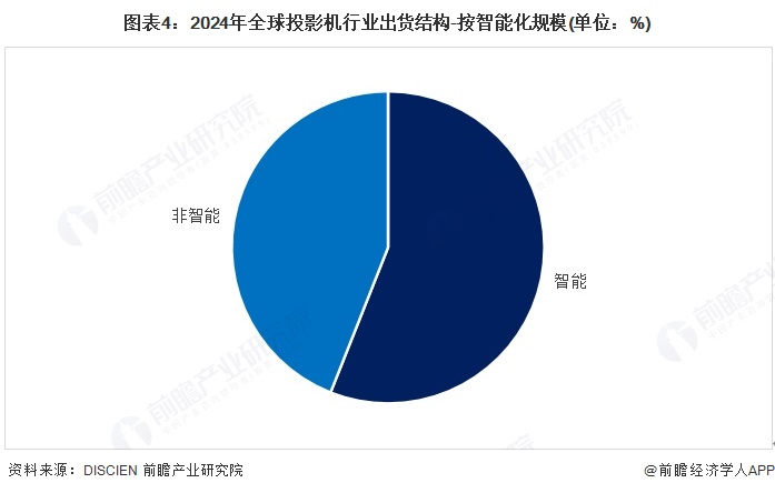 图表4:2024年全球投影机行业出货结构-按智能化规模(单位:%)