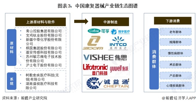 图表3:中国康复器械产业链生态图谱