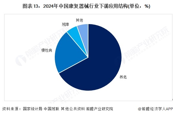 图表13:2024年中国康复器械行业下游应用结构(单位:%)