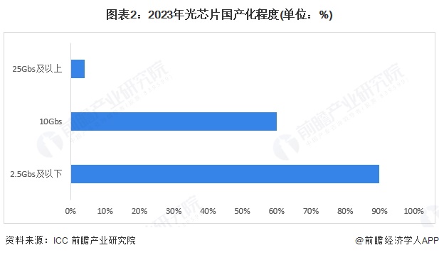 图表2：2023年光芯片国产化程度(单位：%)