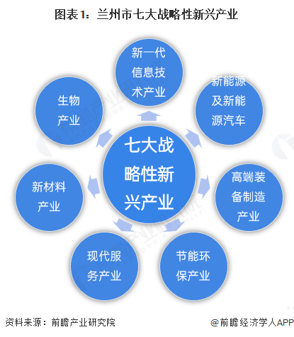 图表1：兰州市七大战略性新兴产业