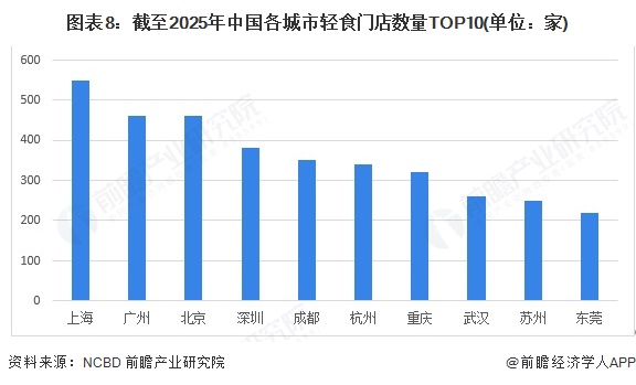 图表8：截至2025年中国各城市轻食门店数量TOP10(单位：家)