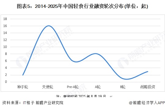 图表5：2014-2025年中国轻食行业融资轮次分布(单位：起)