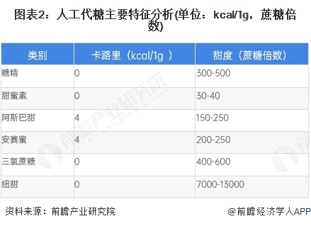 图表2：人工代糖主要特征分析(单位：kcal/1g，蔗糖倍数)