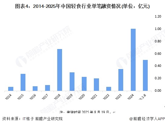 图表4：2014-2025年中国轻食行业单笔融资情况(单位：亿元)