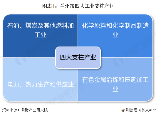 图表1：兰州市四大工业支柱产业