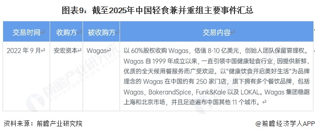 图表9：截至2025年中国轻食兼并重组主要事件汇总