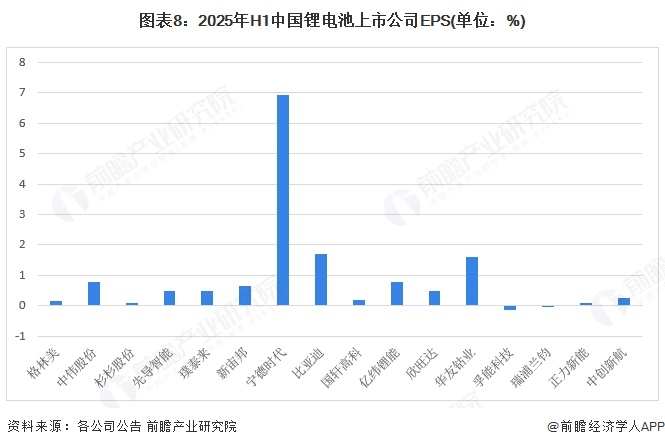 图表8：2025年H1中国锂电池上市公司EPS(单位：%)