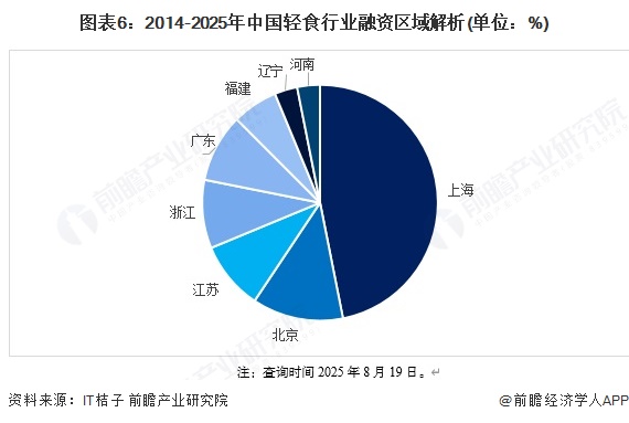 图表6：2014-2025年中国轻食行业融资区域解析(单位：%)