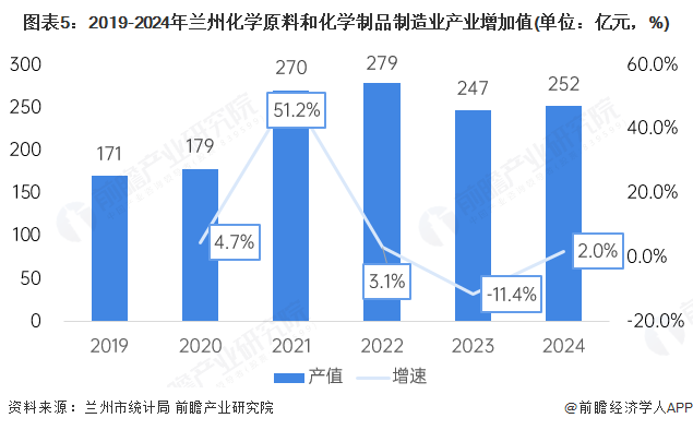 图表5：2019-2024年兰州化学原料和化学制品制造业产业增加值(单位：亿元，%)