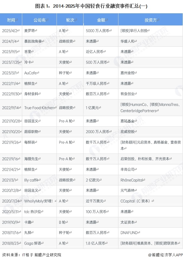 图表1：2014-2025年中国轻食行业融资事件汇总(一)