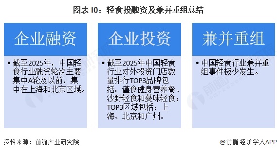 图表10：轻食投融资及兼并重组总结