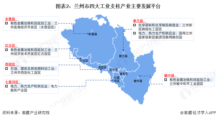 图表2：兰州市四大工业支柱产业主要发展平台