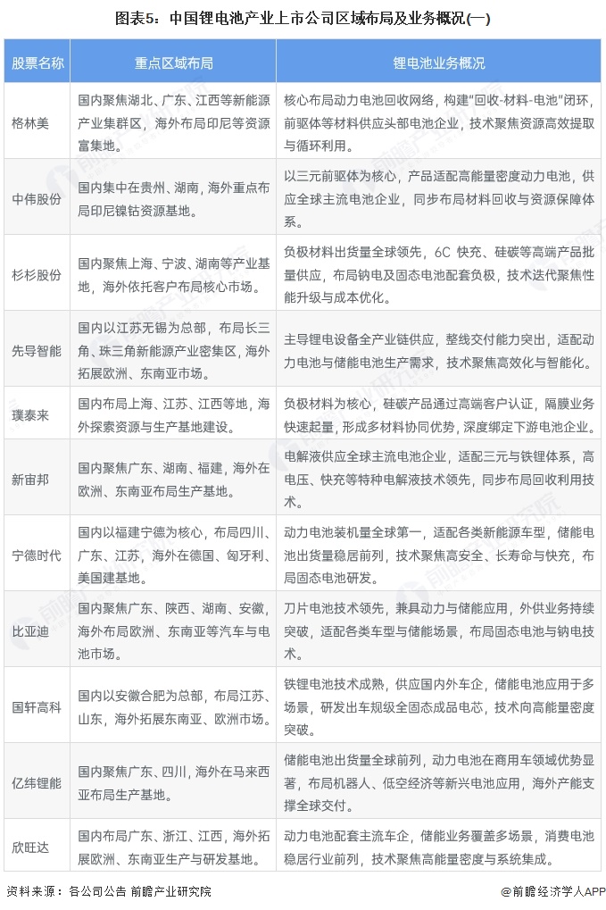 图表5：中国锂电池产业上市公司区域布局及业务概况(一)