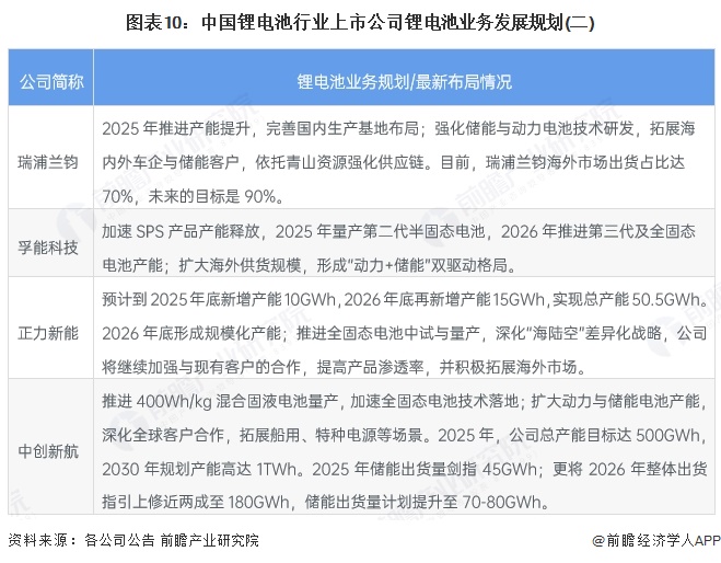 图表10：中国锂电池行业上市公司锂电池业务发展规划(二)