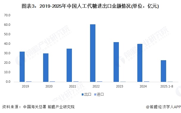 图表3：2019-2025年中国人工代糖进出口金额情况(单位：亿元)