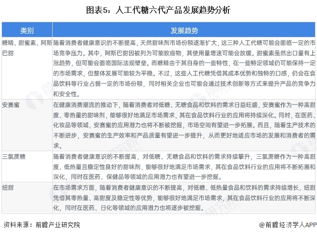 图表5：人工代糖六代产品发展趋势分析