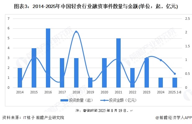 图表3：2014-2025年中国轻食行业融资事件数量与金额(单位：起，亿元)
