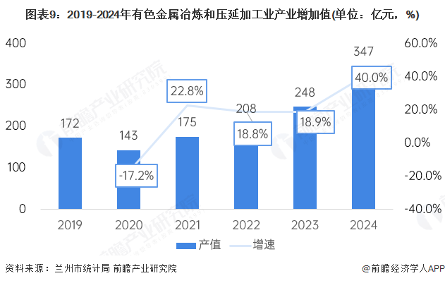 图表9：2019-2024年有色金属冶炼和压延加工业产业增加值(单位：亿元，%)