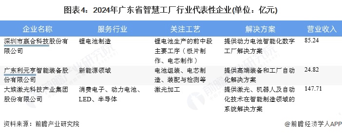 图表4：2024年广东省智慧工厂行业代表性企业(单位：亿元)