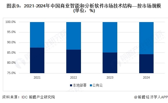 图表9：2021-2024年中国商业智能和分析软件市场技术结构——按市场规模(单位：%)
