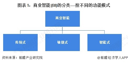 图表1：商业智能(BI)的分类——按不同的功能模式