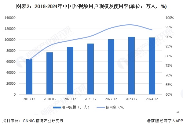 图表2：2018-2024年中国短视频用户规模及使用率(单位：万人，%)