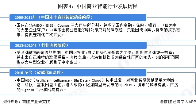 图表4：中国商业智能行业发展历程