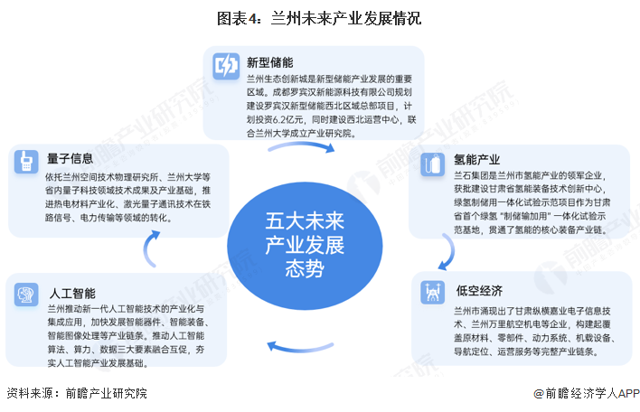 图表4：兰州未来产业发展情况