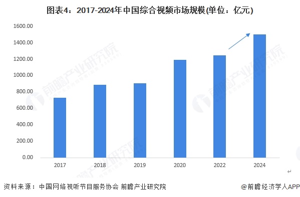 图表4：2017-2024年中国综合视频市场规模(单位：亿元)