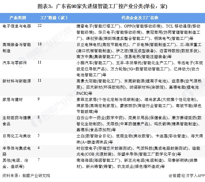 图表3：广东省90家先进级智能工厂按产业分类(单位：家)