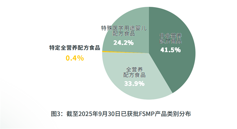 阿拉食品原料发布《2025中国特殊医学用途食品（FSMP）行业及消费者洞察白皮书》