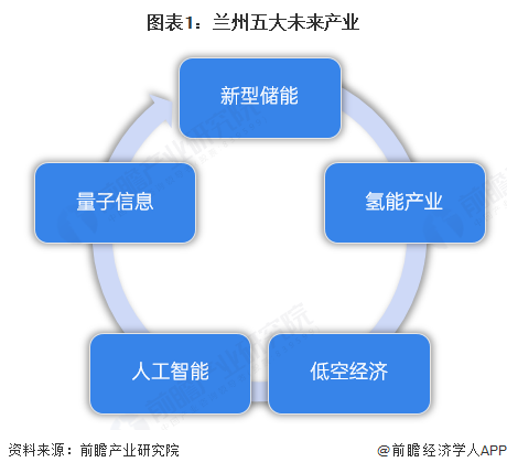 图表1：兰州五大未来产业