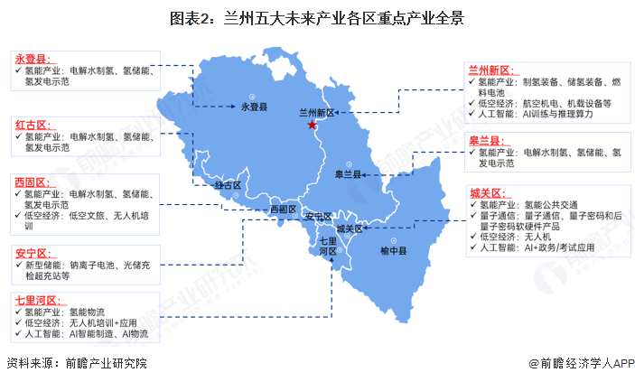 图表2：兰州五大未来产业各区重点产业全景