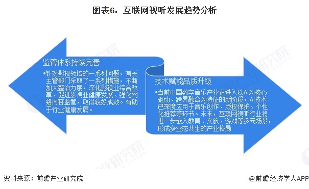 图表6：互联网视听发展趋势分析