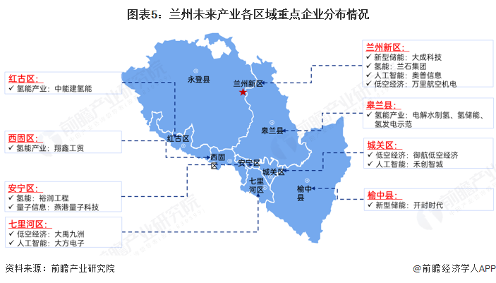 图表5：兰州未来产业各区域重点企业分布情况
