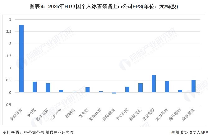 图表9:2025年H1中国个人冰雪装备上市公司EPS(单位:元/每股)