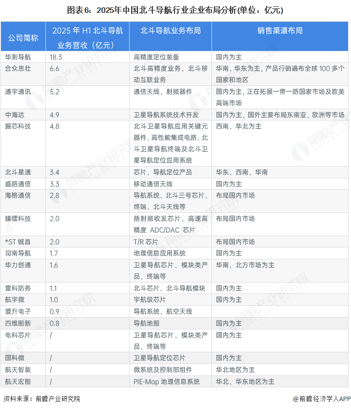 图表6：2025年中国北斗导航行业企业布局分析(单位：亿元)