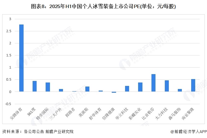 图表8:2025年H1中国个人冰雪装备上市公司PE(单位:元/每股)