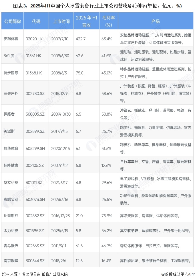图表3:2025年H1中国个人冰雪装备行业上市公司营收及毛利率(单位:亿元,%)