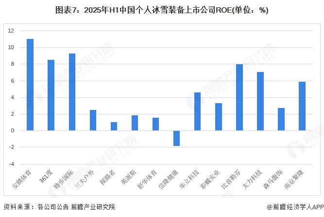 图表7:2025年H1中国个人冰雪装备上市公司ROE(单位:%)