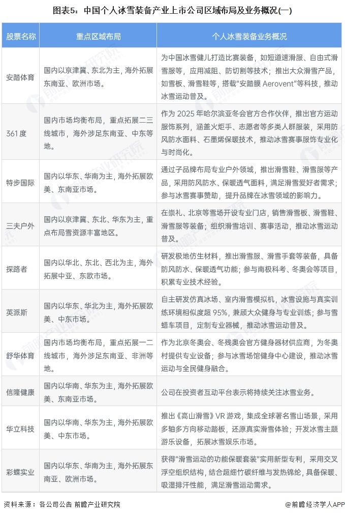 图表5:中国个人冰雪装备产业上市公司区域布局及业务概况(一)