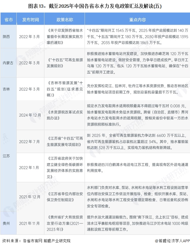 图表13：截至2025年中国各省市水力发电政策汇总及解读(五)
