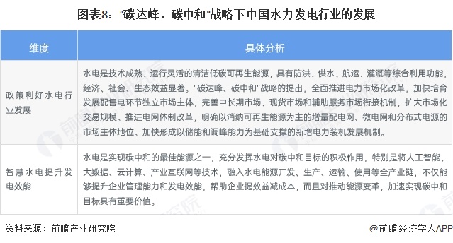 图表8：“碳达峰、碳中和”战略下中国水力发电行业的发展