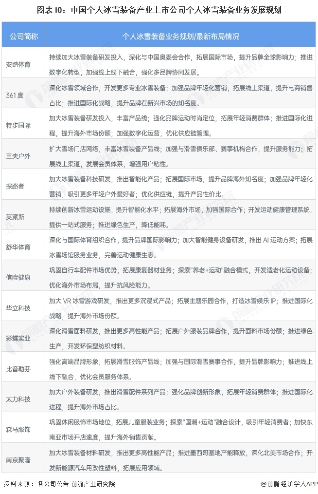 图表10:中国个人冰雪装备产业上市公司个人冰雪装备业务发展规划