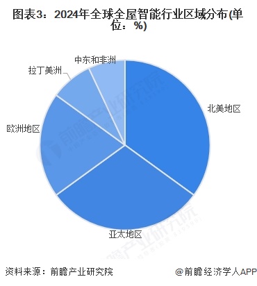 图表3：2024年全球全屋智能行业区域分布(单位：%)
